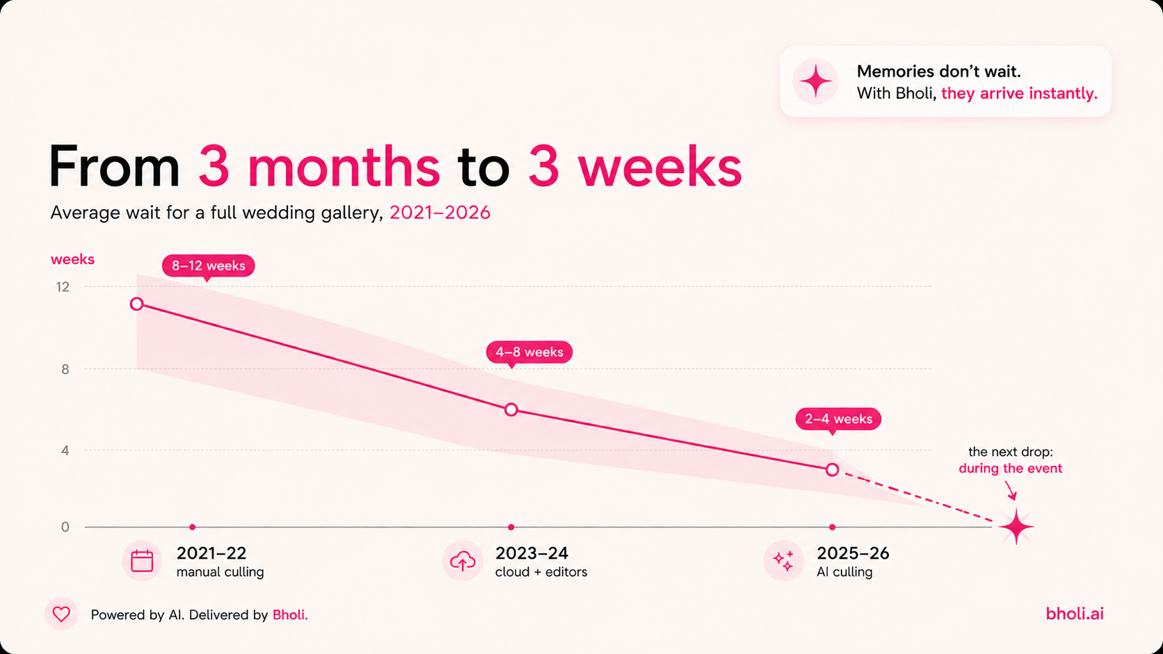 Wedding Photo Delivery Went From 3 Months to 3 Weeks. Here's the Gap That's Still Open.