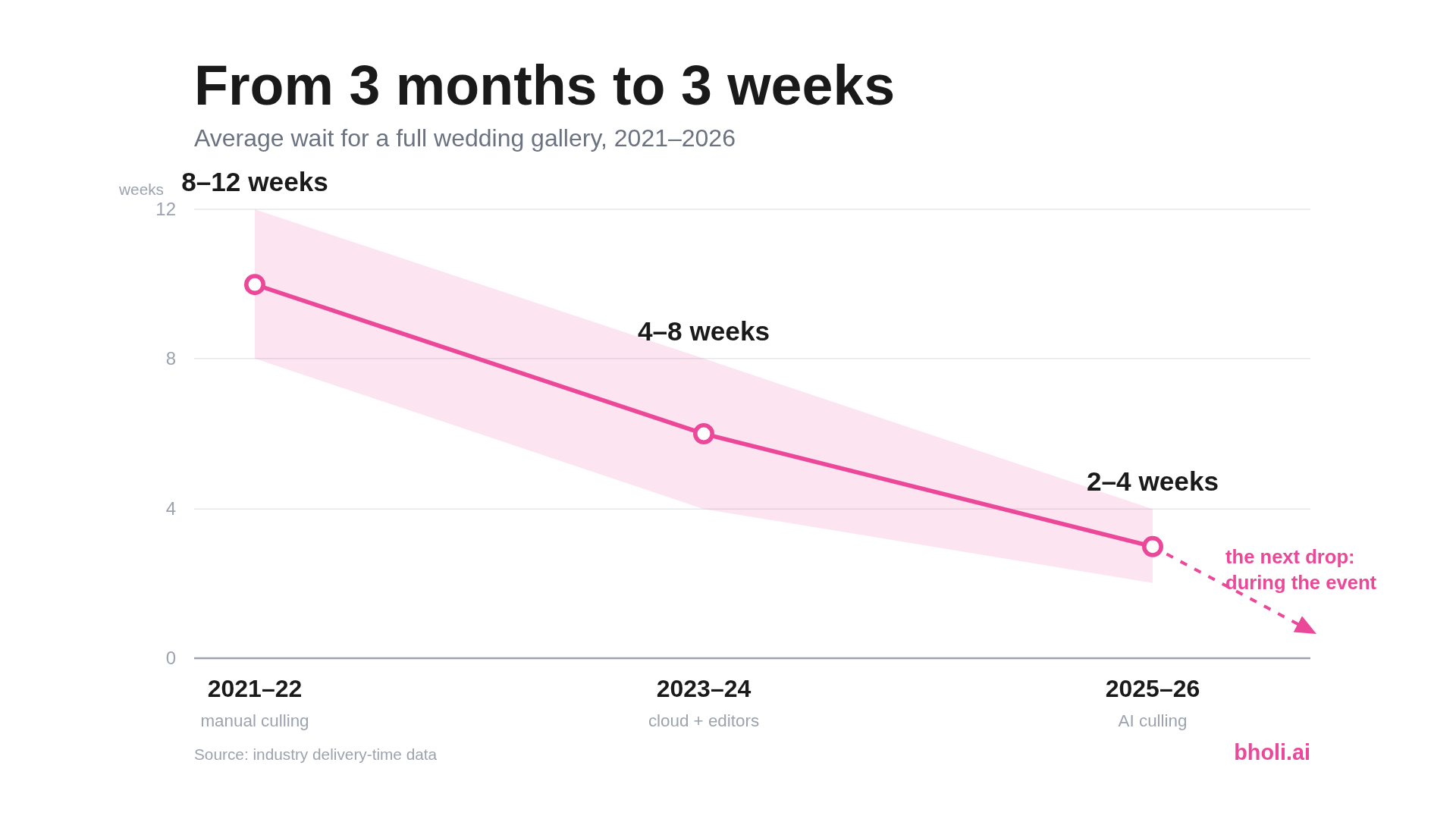 Wedding Photo Delivery Went From 3 Months to 3 Weeks. Here's the Gap That's Still Open
